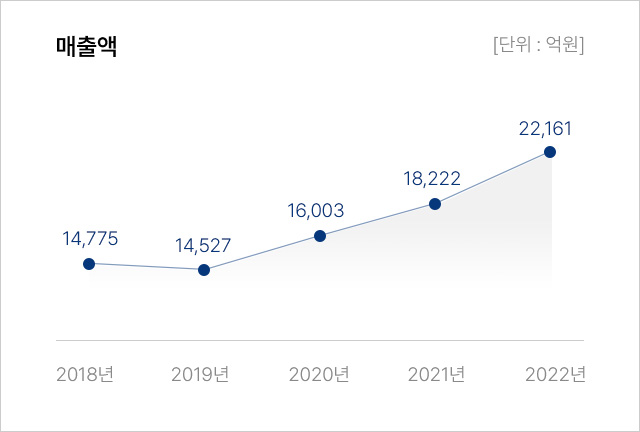 매출액