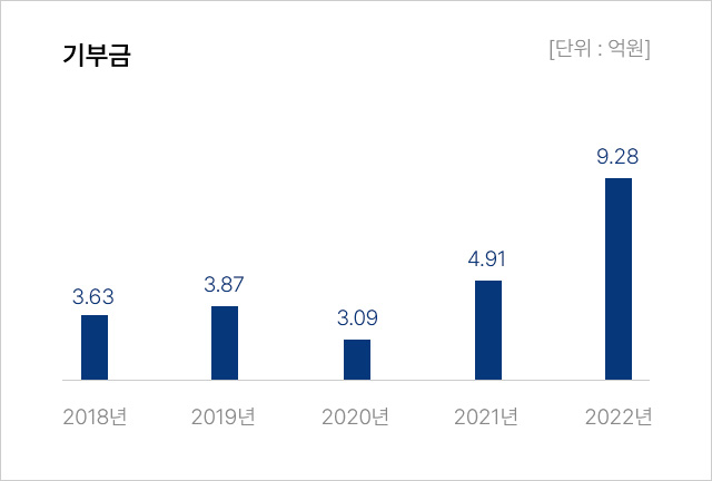 기부금