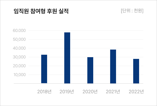 임직원 참여형 후원 실적