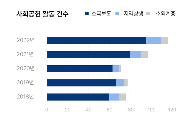 사회공헌 활동 건수