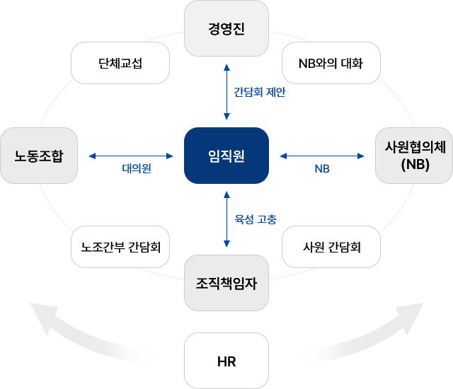 노사관계 운영체계