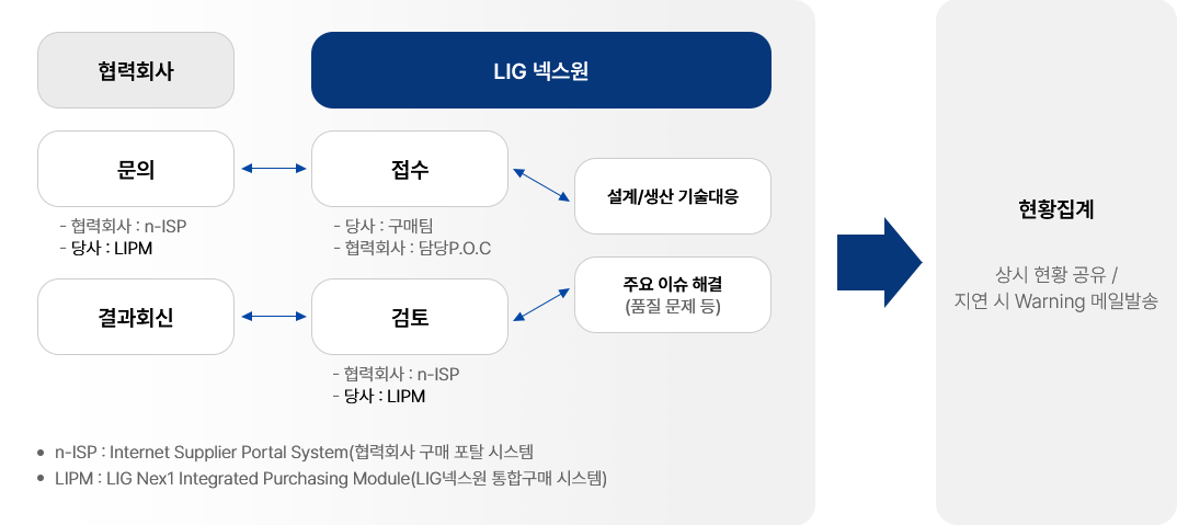 협력회사 요청사항 관리시스템