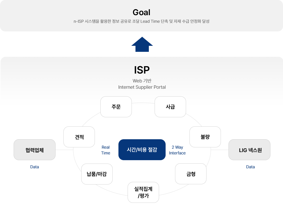 n-ISP 시스템을 활용한 정보 공유