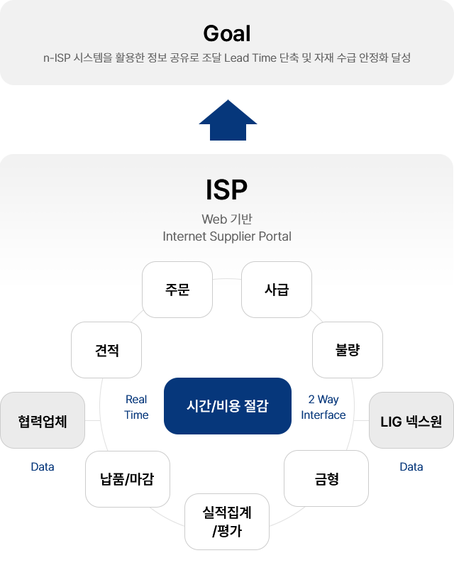 n-ISP 시스템을 활용한 정보 공유