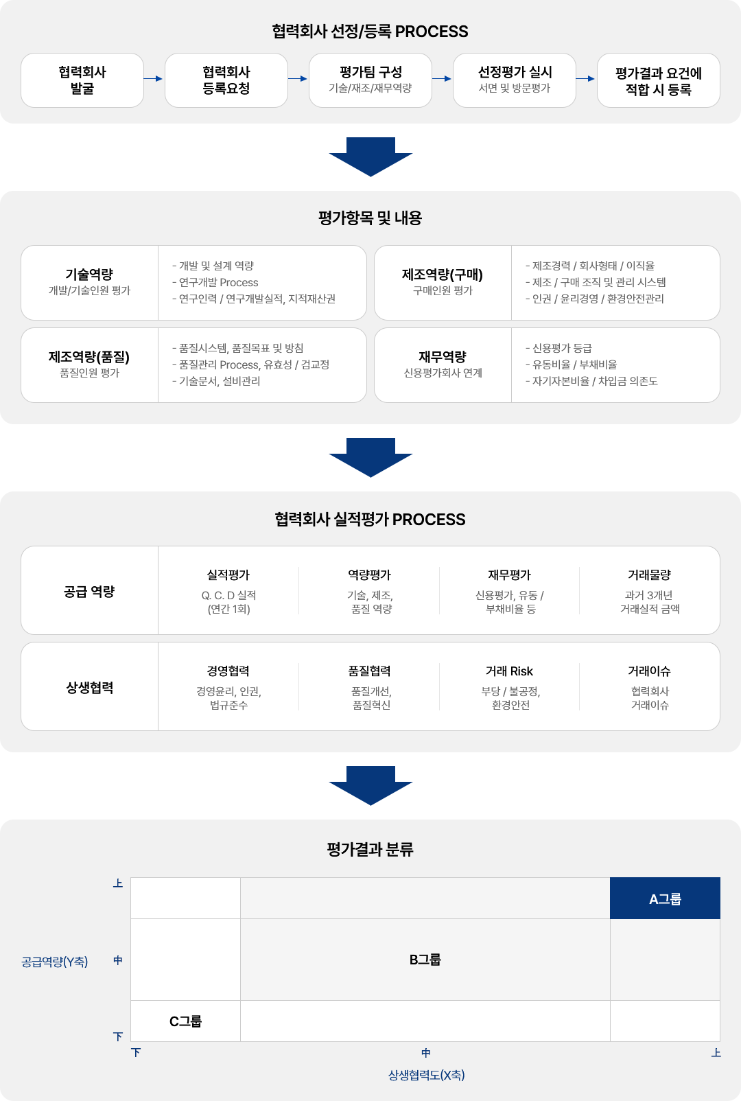 공정하고 투명한 협력회사 등록 및 평가